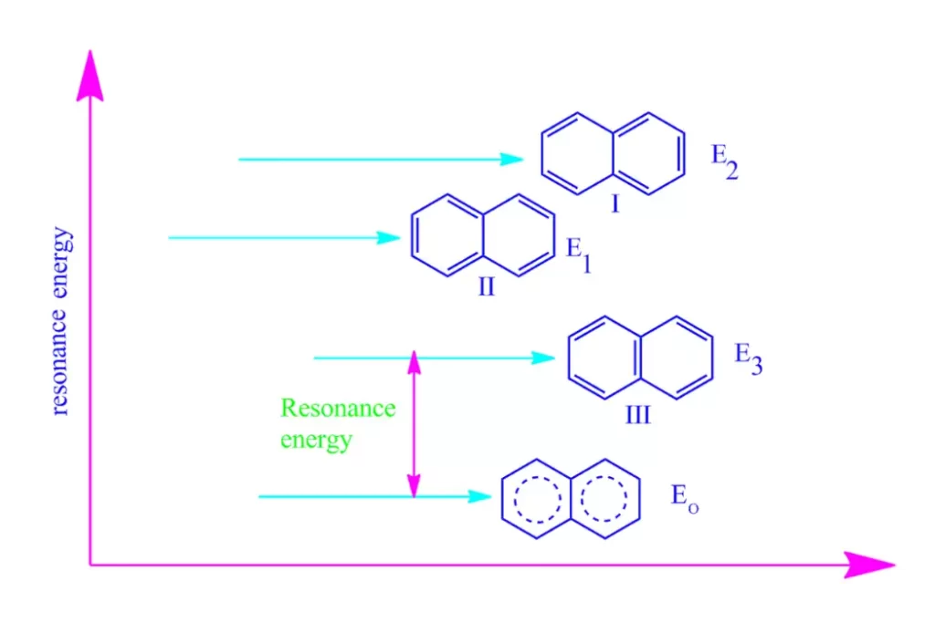 Resonance Energy 1