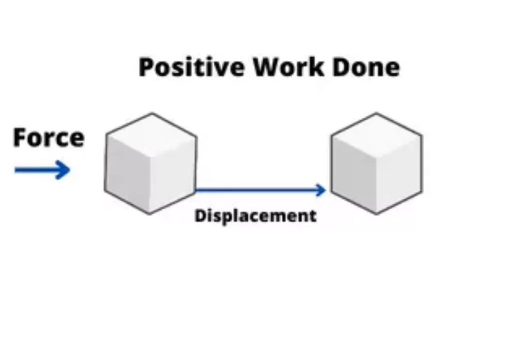 Positive And Negative Work Done Examples