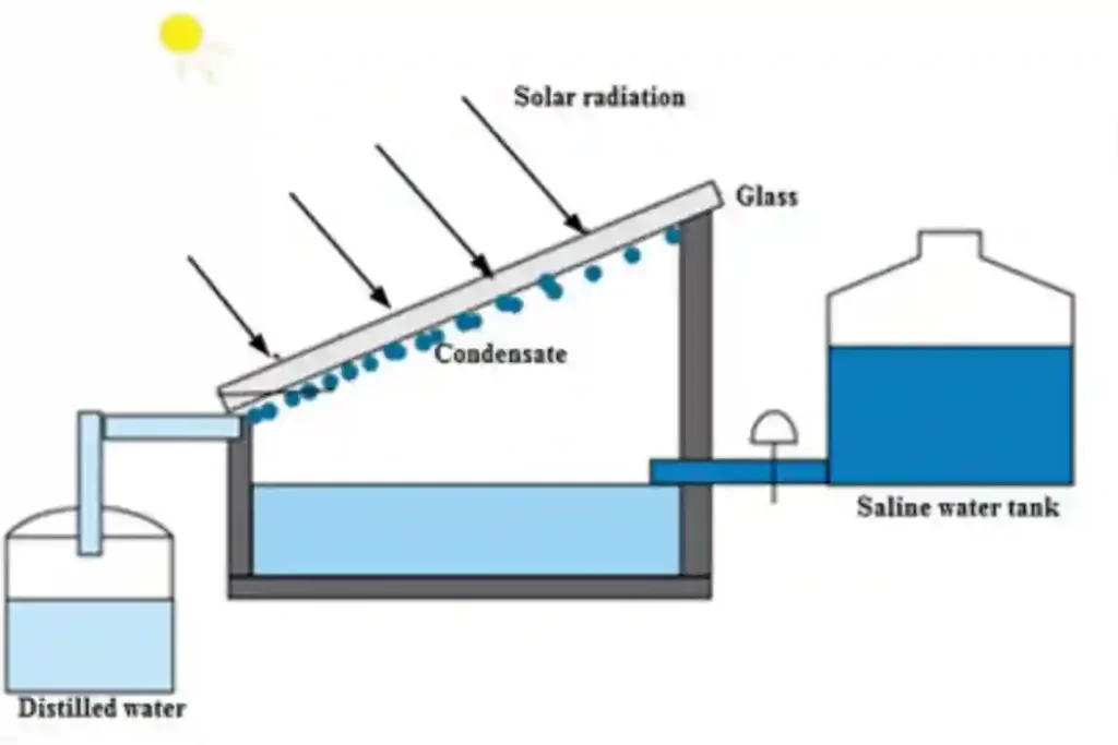Solar Distillation: A Green Technology for Clean Water Solar Distillation